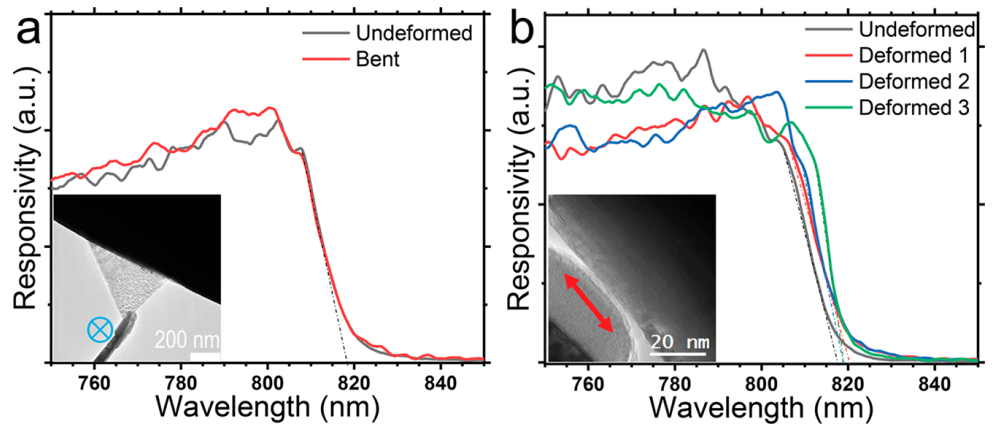 原位TEM光电力样品杆实验曲线图
