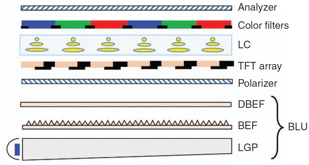 TFT LCD面板结构 TFT LCD面板结构