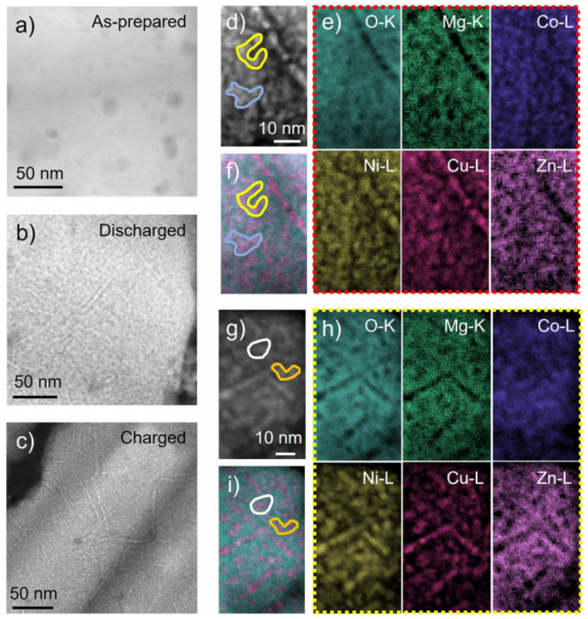 制备和循环样品的元素分布分析图