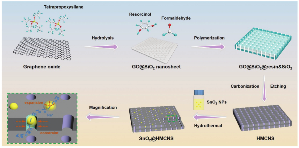 SnO₂@HMCNS合成过程的示意图